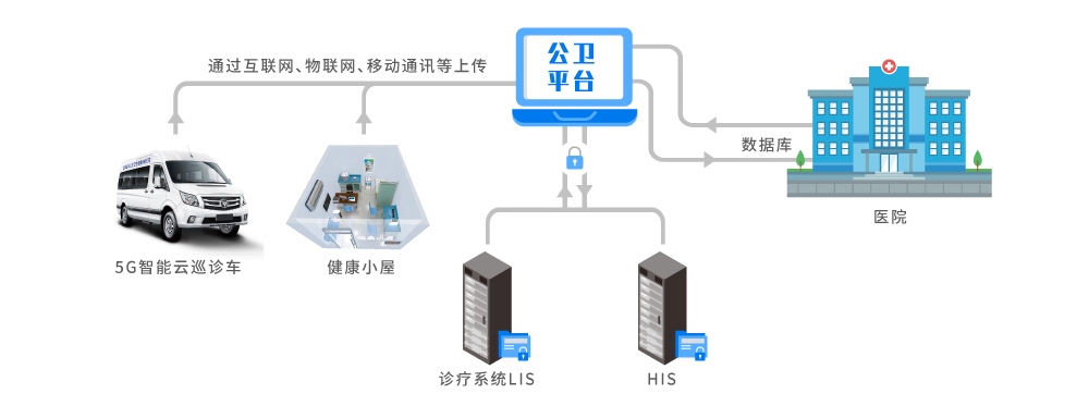 公衛數據采集型